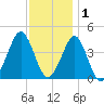 Delaware Bay tide chart for Monday, December 1, 2025