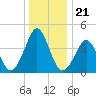 Delaware Bay tide chart for Sunday, December 21, 2025