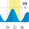 Delaware Bay tide chart for Tuesday, December 23, 2025