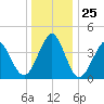 Delaware Bay tide chart for Thursday, December 25, 2025