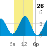 Delaware Bay tide chart for Friday, December 26, 2025
