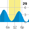 Delaware Bay tide chart for Monday, December 29, 2025