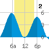 Delaware Bay tide chart for Tuesday, December 2, 2025