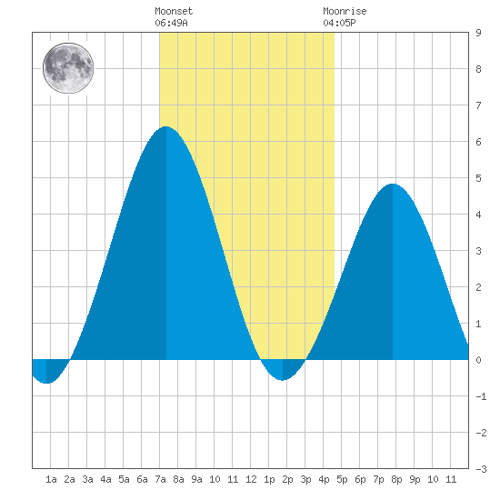 Delaware Bay tide chart for Thursday, December 4, 2025