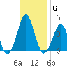 Delaware Bay tide chart for Saturday, December 6, 2025