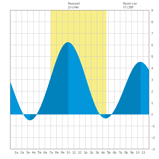 Delaware Bay tide chart for Sunday, December 7, 2025