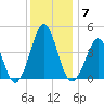 Delaware Bay tide chart for Sunday, December 7, 2025