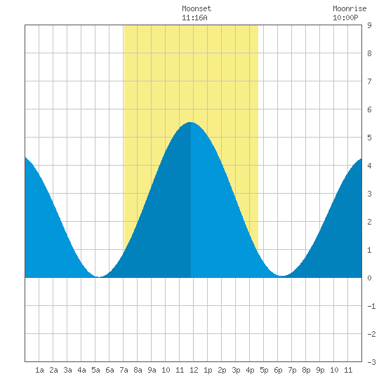 Delaware Bay tide chart for Tuesday, December 9, 2025
