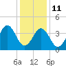 Delaware Bay tide chart for Sunday, January 11, 2026