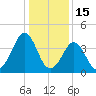 Delaware Bay tide chart for Thursday, January 15, 2026