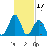 Delaware Bay tide chart for Saturday, January 17, 2026
