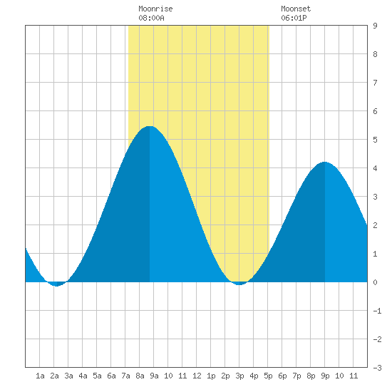 Delaware Bay tide chart for Monday, January 19, 2026