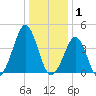 Delaware Bay tide chart for Thursday, January 1, 2026