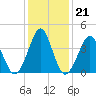 Delaware Bay tide chart for Wednesday, January 21, 2026