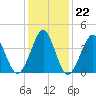 Delaware Bay tide chart for Thursday, January 22, 2026