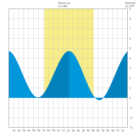 Delaware Bay tide chart for Saturday, January 24, 2026