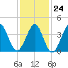 Delaware Bay tide chart for Saturday, January 24, 2026