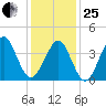 Delaware Bay tide chart for Sunday, January 25, 2026