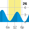 Delaware Bay tide chart for Monday, January 26, 2026