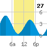 Delaware Bay tide chart for Tuesday, January 27, 2026