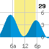 Delaware Bay tide chart for Thursday, January 29, 2026