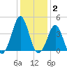 Delaware Bay tide chart for Friday, January 2, 2026