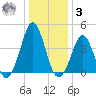Delaware Bay tide chart for Saturday, January 3, 2026