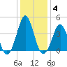 Delaware Bay tide chart for Sunday, January 4, 2026
