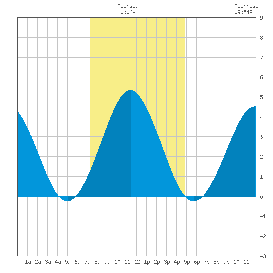 Delaware Bay tide chart for Wednesday, January 7, 2026