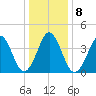Delaware Bay tide chart for Thursday, January 8, 2026