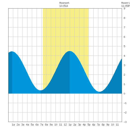 Delaware Bay tide chart for Friday, January 9, 2026