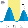 Delaware Bay tide chart for Sunday, February 1, 2026