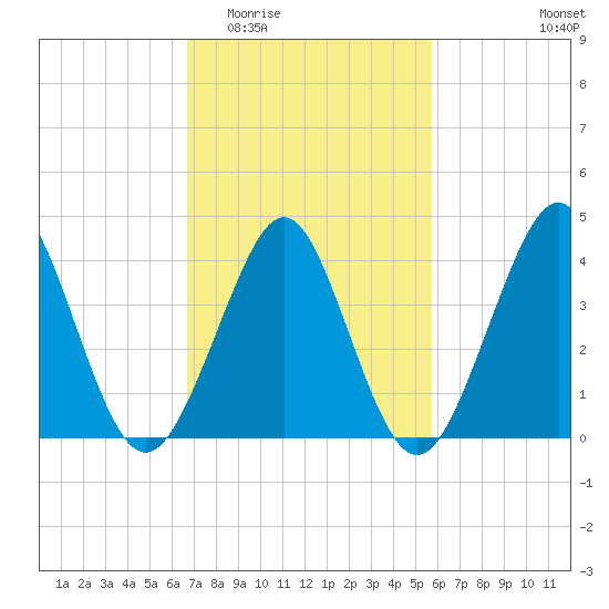 Delaware Bay tide chart for Saturday, February 21, 2026