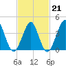 Delaware Bay tide chart for Saturday, February 21, 2026