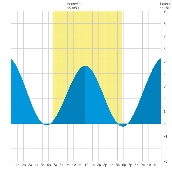 Delaware Bay tide chart for Sunday, February 22, 2026