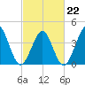 Delaware Bay tide chart for Sunday, February 22, 2026