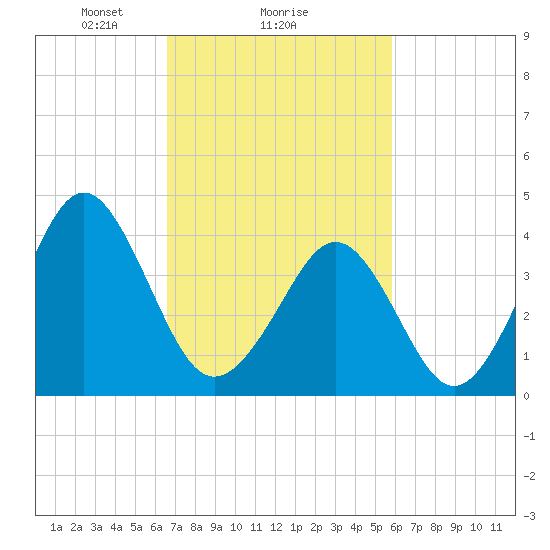 Delaware Bay tide chart for Wednesday, February 25, 2026