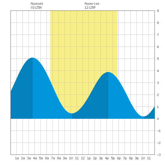 Delaware Bay tide chart for Thursday, February 26, 2026