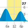 Delaware Bay tide chart for Friday, February 27, 2026