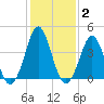 Delaware Bay tide chart for Monday, February 2, 2026