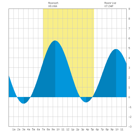 Delaware Bay tide chart for Tuesday, February 3, 2026