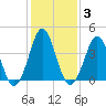 Delaware Bay tide chart for Tuesday, February 3, 2026