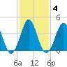 Delaware Bay tide chart for Wednesday, February 4, 2026
