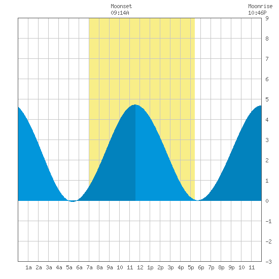 Delaware Bay tide chart for Friday, February 6, 2026