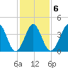 Delaware Bay tide chart for Friday, February 6, 2026