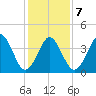 Delaware Bay tide chart for Saturday, February 7, 2026