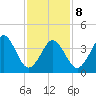 Delaware Bay tide chart for Sunday, February 8, 2026