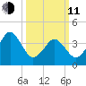 Delaware Bay tide chart for Wednesday, March 11, 2026