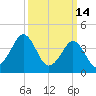 Delaware Bay tide chart for Saturday, March 14, 2026
