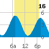 Delaware Bay tide chart for Monday, March 16, 2026